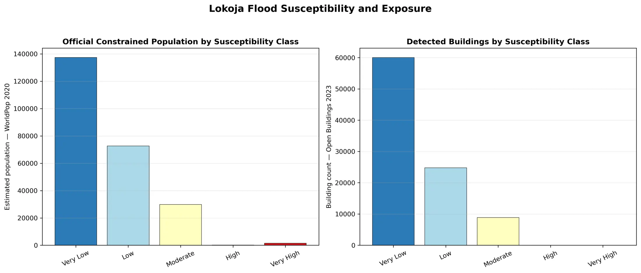 Population and building exposure results