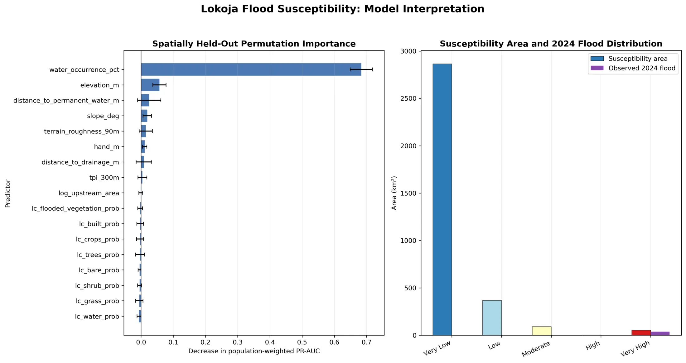 Lokoja feature importance and susceptibility classes