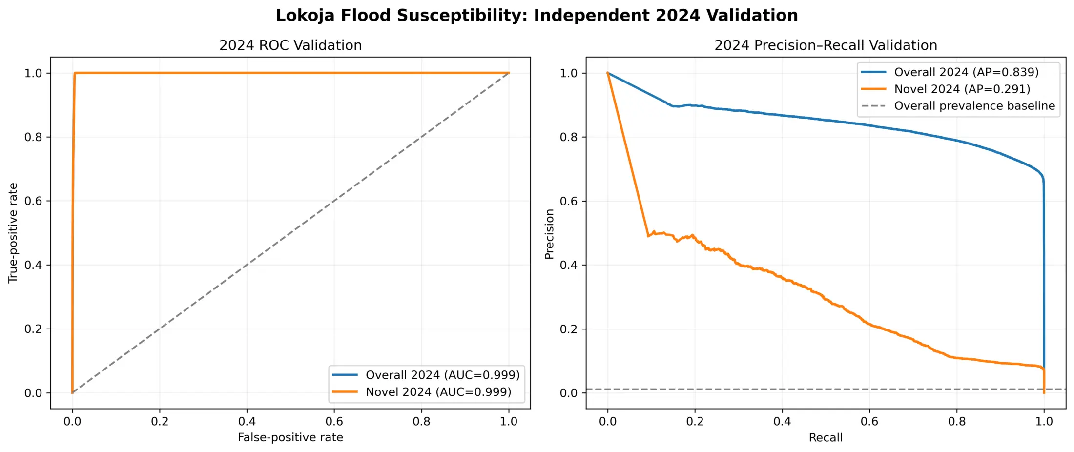 Independent 2024 flood validation results